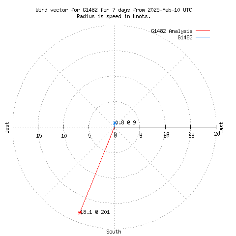 Wind vector chart for last 7 days