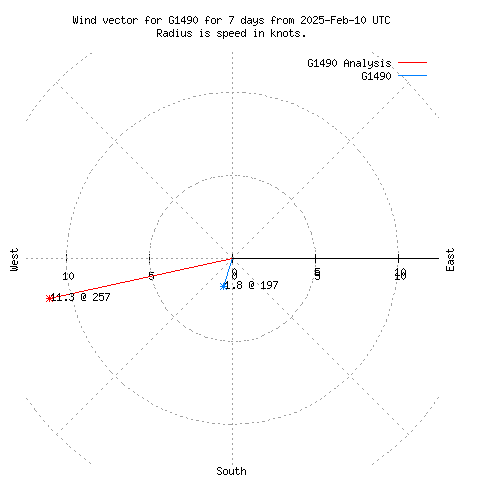 Wind vector chart for last 7 days