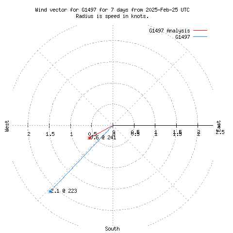 Wind vector chart for last 7 days