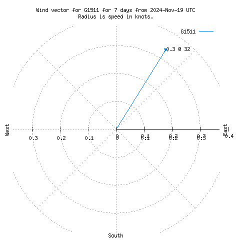 Wind vector chart for last 7 days