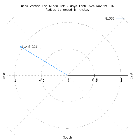 Wind vector chart for last 7 days