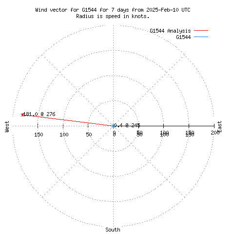 Wind vector chart for last 7 days