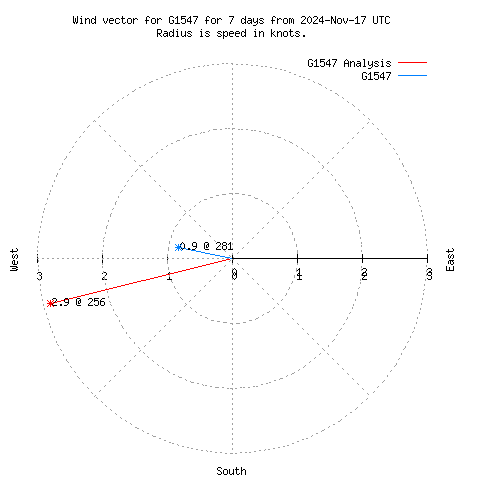 Wind vector chart for last 7 days