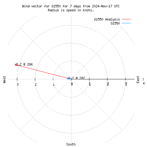 Wind vector chart for last 7 days