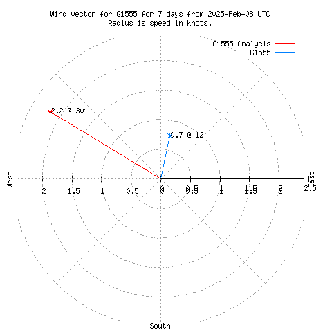 Wind vector chart for last 7 days