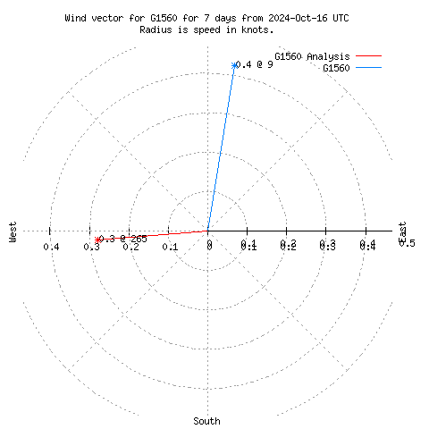 Wind vector chart for last 7 days