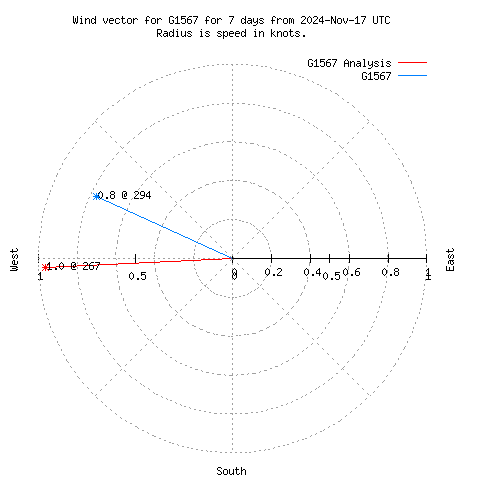 Wind vector chart for last 7 days