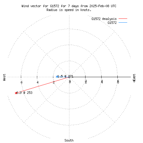 Wind vector chart for last 7 days