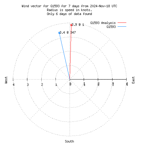 Wind vector chart for last 7 days