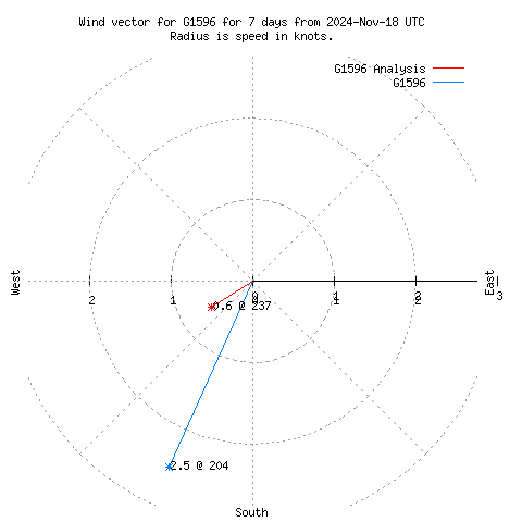 Wind vector chart for last 7 days