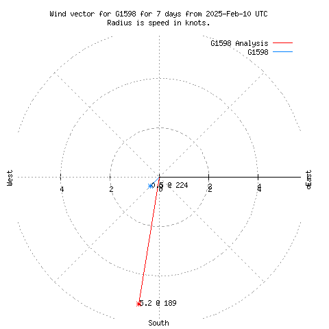 Wind vector chart for last 7 days