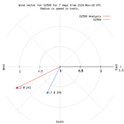 Wind vector chart for last 7 days