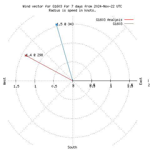 Wind vector chart for last 7 days