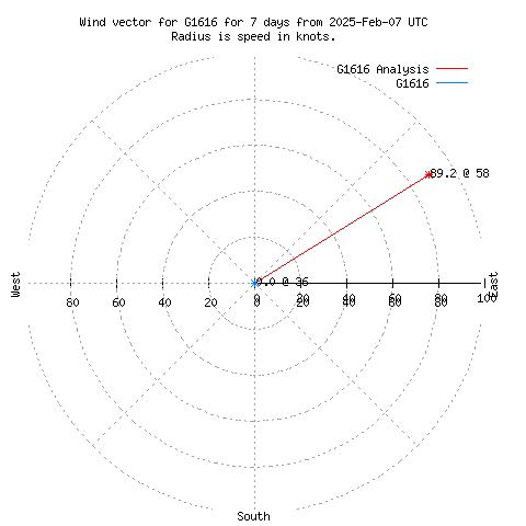 Wind vector chart for last 7 days