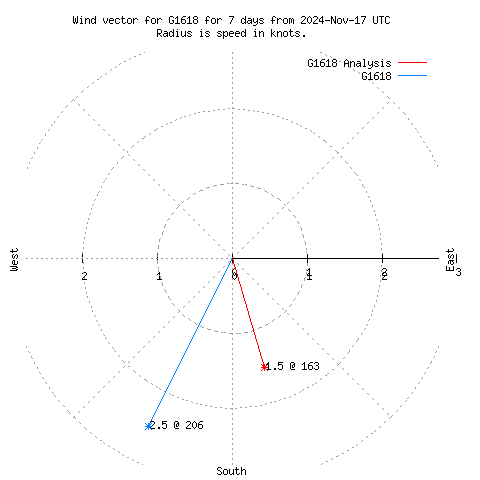 Wind vector chart for last 7 days