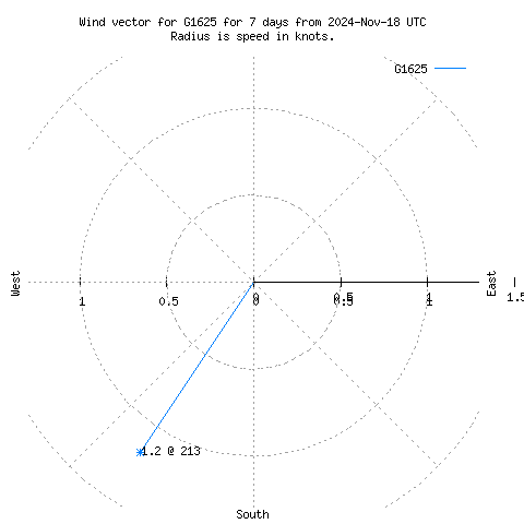 Wind vector chart for last 7 days