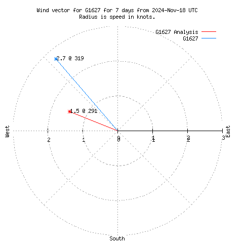 Wind vector chart for last 7 days