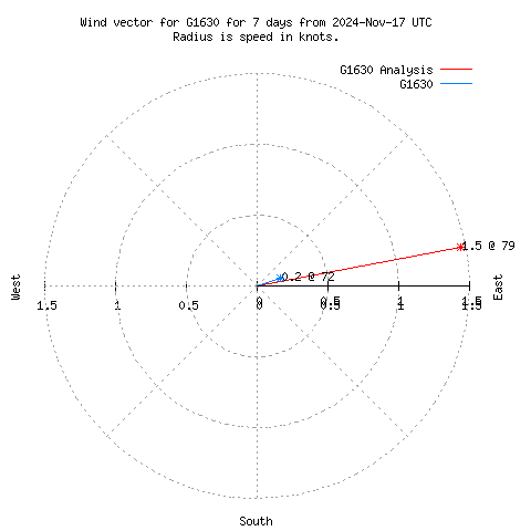 Wind vector chart for last 7 days