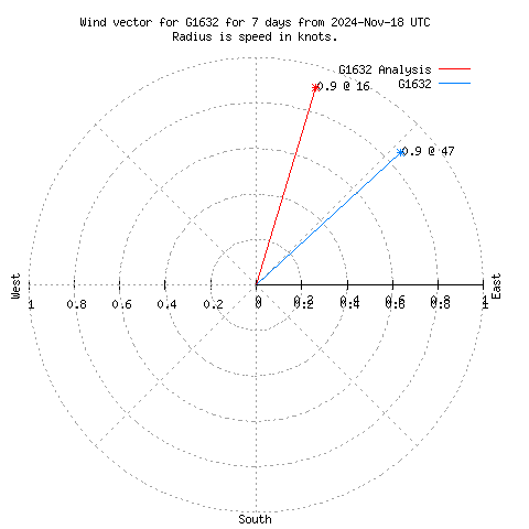 Wind vector chart for last 7 days