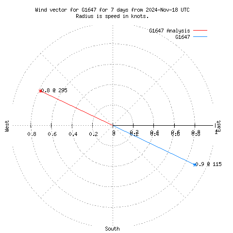 Wind vector chart for last 7 days