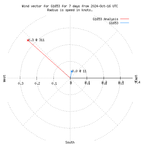 Wind vector chart for last 7 days