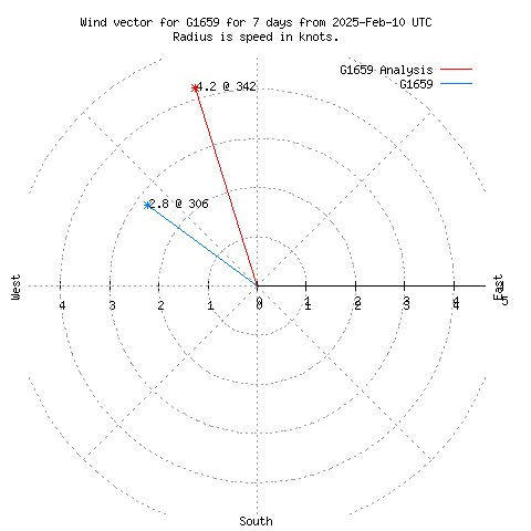 Wind vector chart for last 7 days