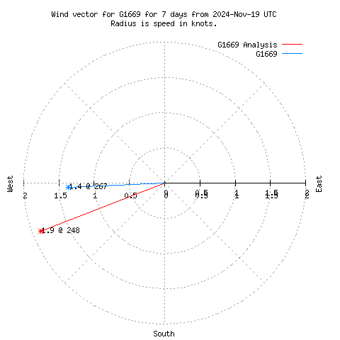 Wind vector chart for last 7 days