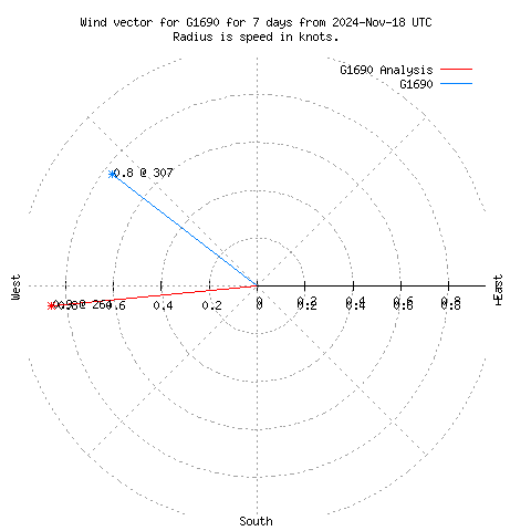 Wind vector chart for last 7 days