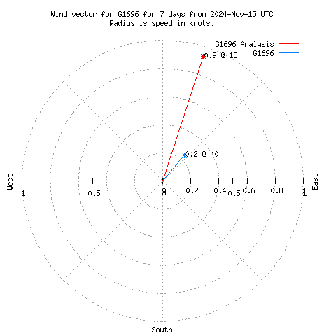 Wind vector chart for last 7 days