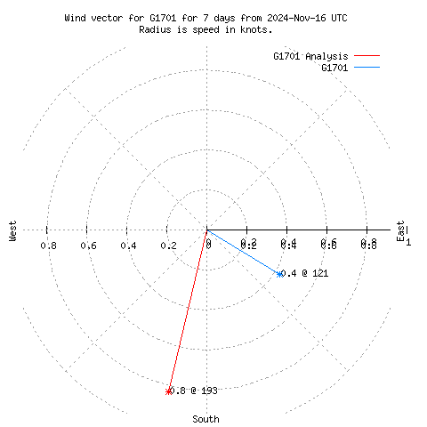 Wind vector chart for last 7 days