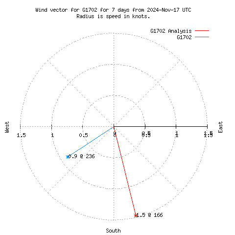 Wind vector chart for last 7 days