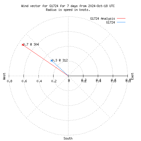 Wind vector chart for last 7 days