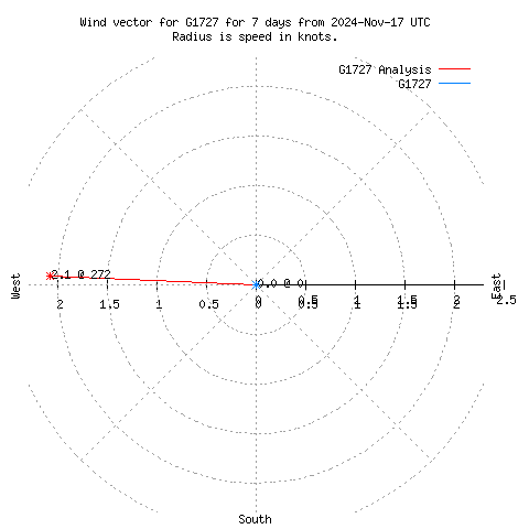 Wind vector chart for last 7 days