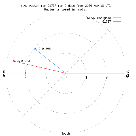 Wind vector chart for last 7 days