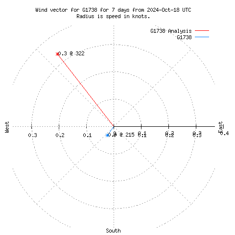 Wind vector chart for last 7 days