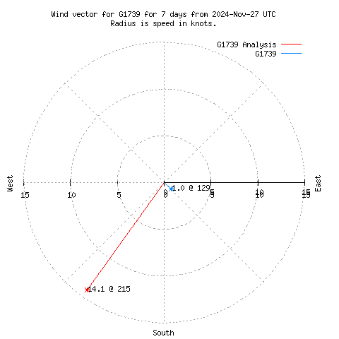 Wind vector chart for last 7 days