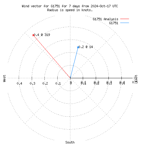 Wind vector chart for last 7 days