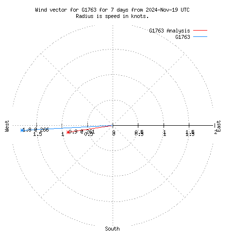 Wind vector chart for last 7 days