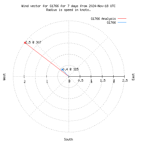 Wind vector chart for last 7 days