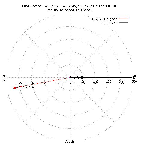 Wind vector chart for last 7 days