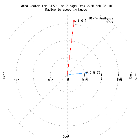 Wind vector chart for last 7 days