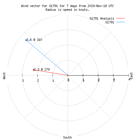 Wind vector chart for last 7 days