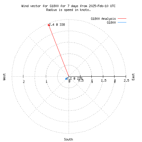 Wind vector chart for last 7 days