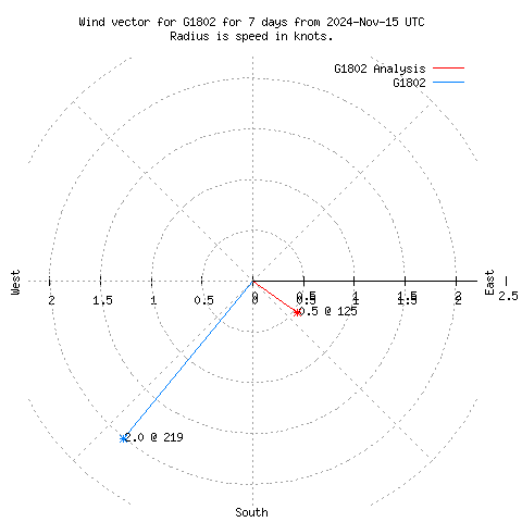 Wind vector chart for last 7 days