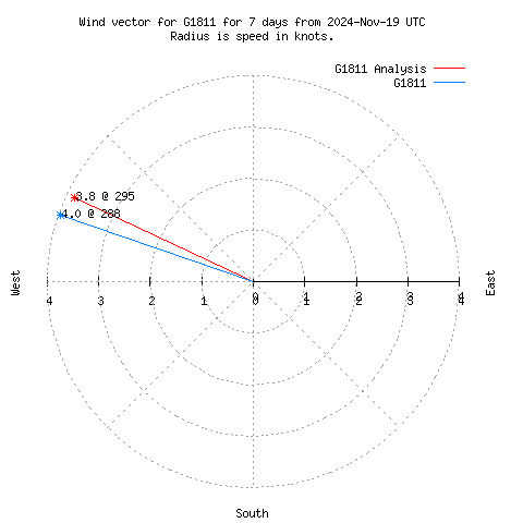 Wind vector chart for last 7 days