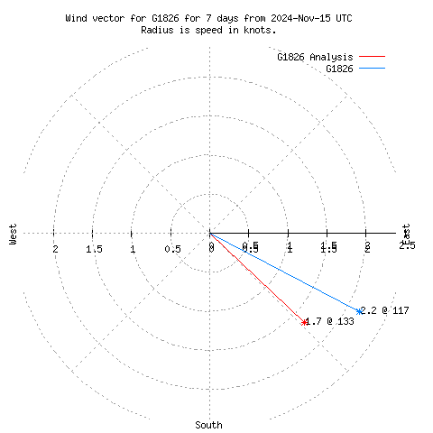 Wind vector chart for last 7 days