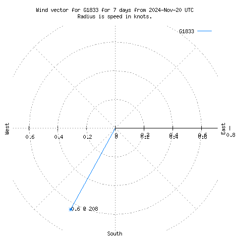 Wind vector chart for last 7 days