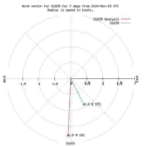 Wind vector chart for last 7 days