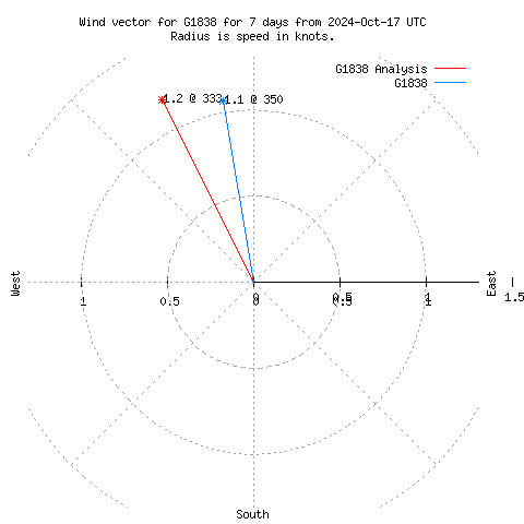 Wind vector chart for last 7 days