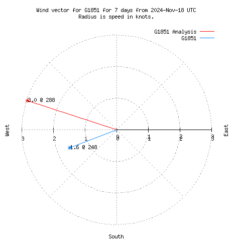 Wind vector chart for last 7 days